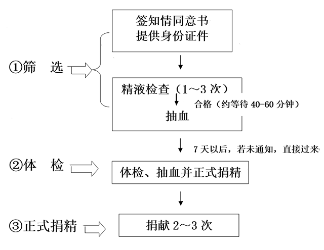 江西精子库捐精流程