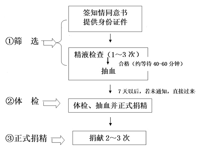 天津精子库捐精流程