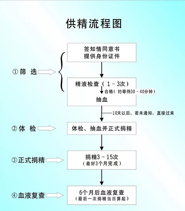 湖南精子库捐精流程