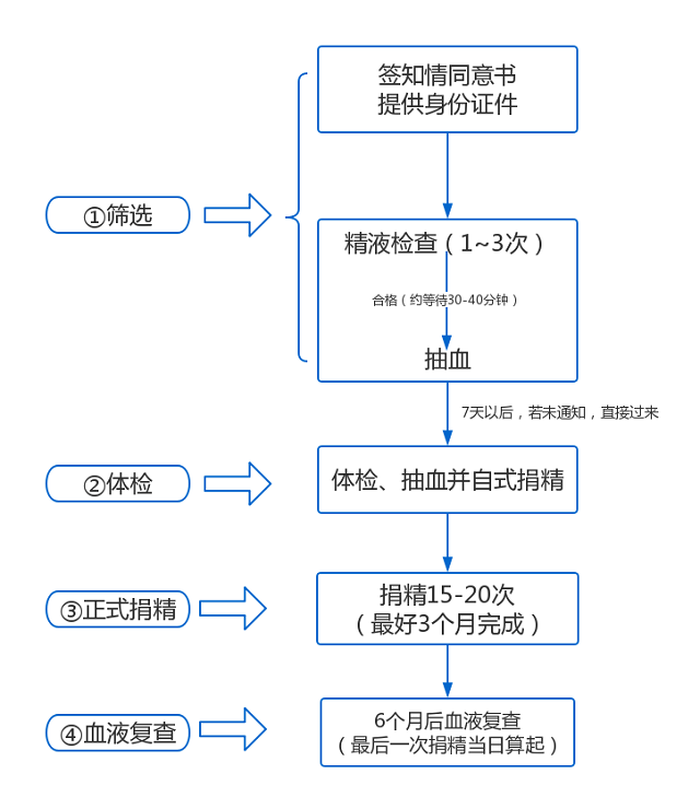 安徽精子库捐精流程