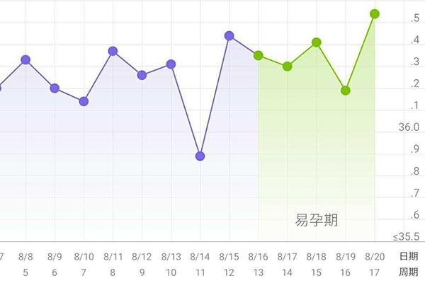 生女孩最佳时间在排卵日前4天