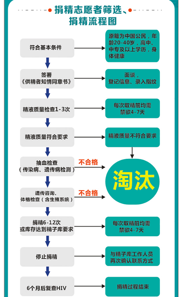 广西精子库捐精流程