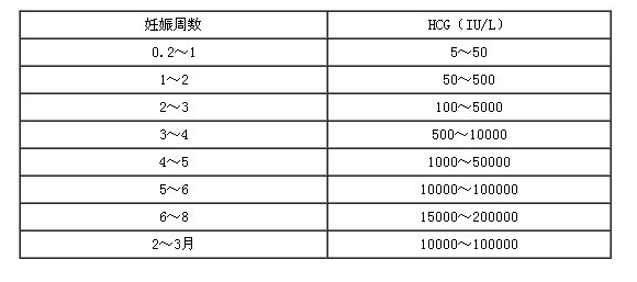 hcg水平表