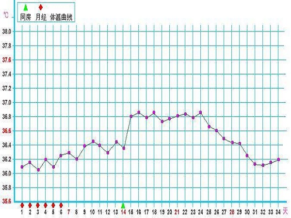 着床前后体温变化图