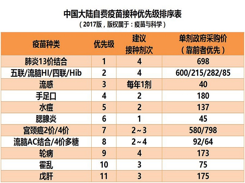 自费疫苗的种类